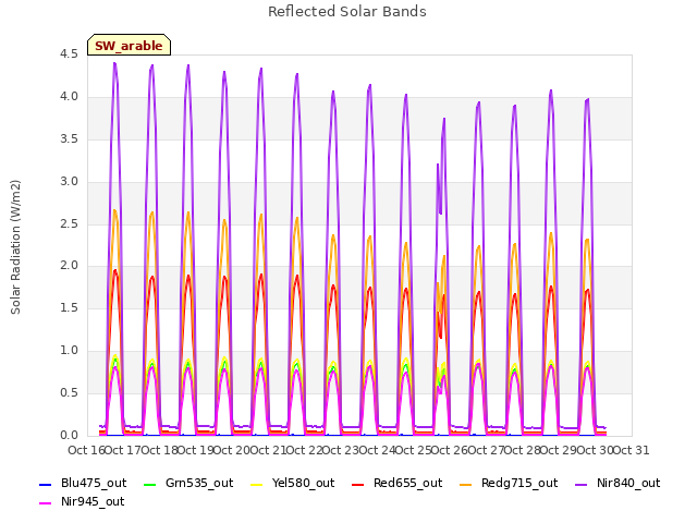 plot of Reflected Solar Bands