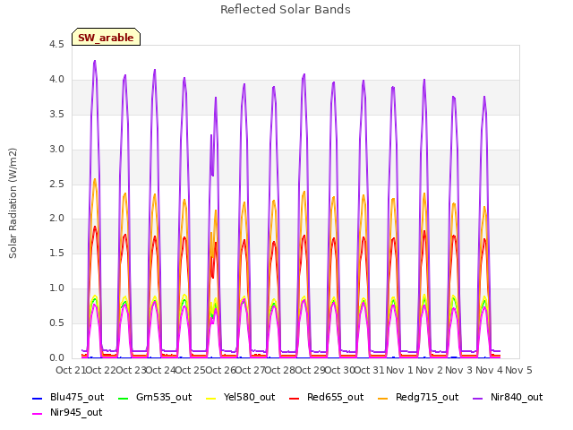 plot of Reflected Solar Bands