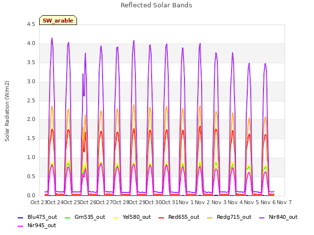 plot of Reflected Solar Bands