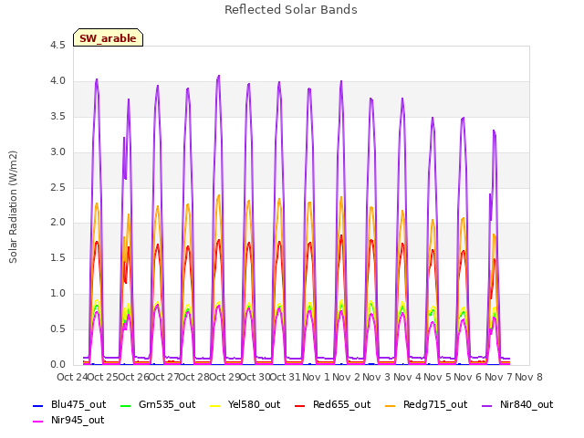 plot of Reflected Solar Bands