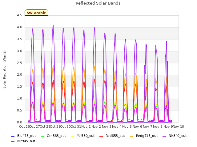 plot of Reflected Solar Bands