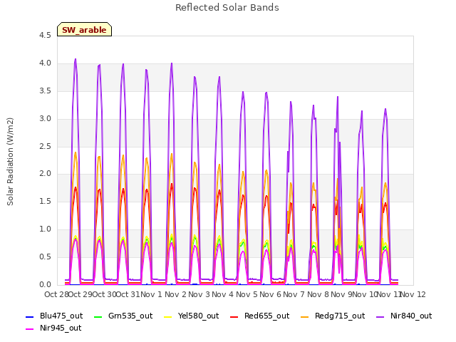 plot of Reflected Solar Bands