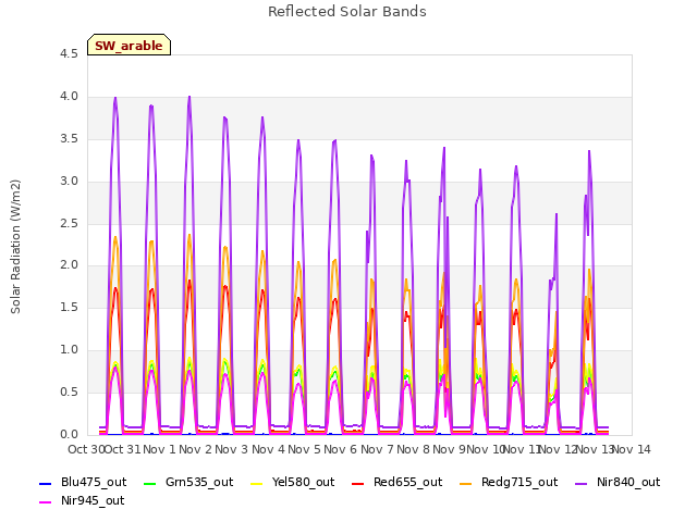 plot of Reflected Solar Bands