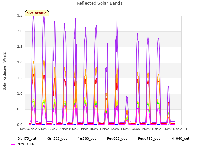 plot of Reflected Solar Bands