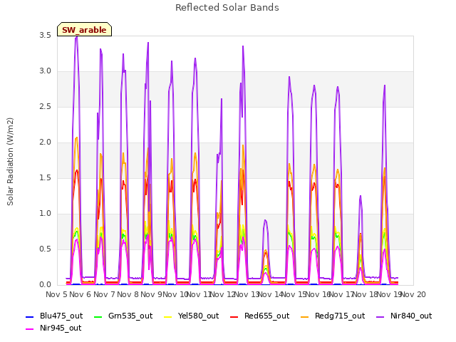 plot of Reflected Solar Bands