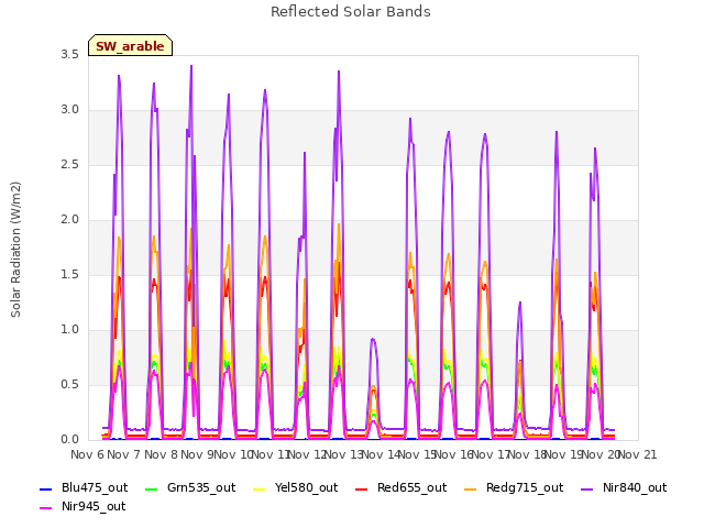 plot of Reflected Solar Bands