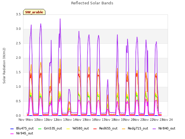 plot of Reflected Solar Bands