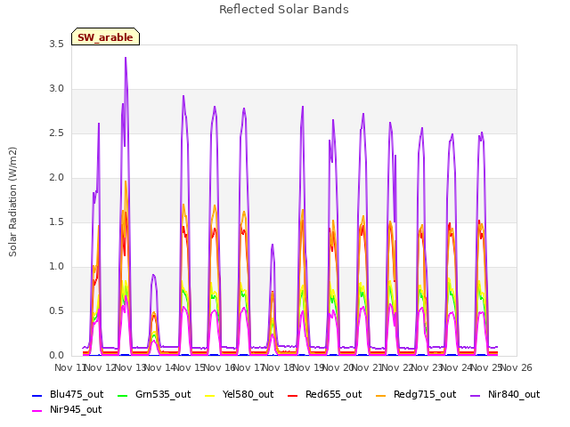 plot of Reflected Solar Bands