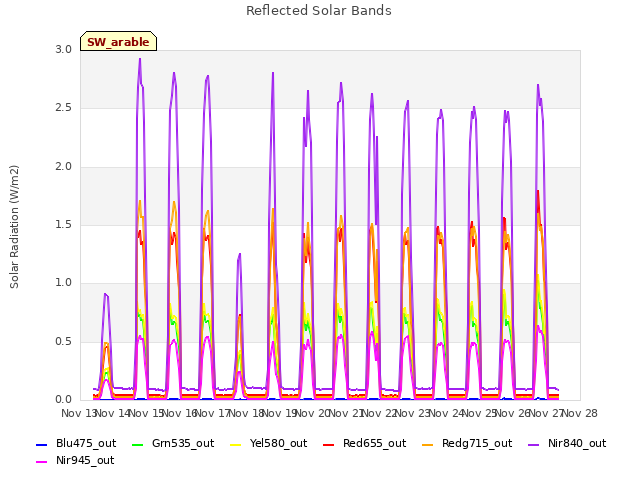 plot of Reflected Solar Bands