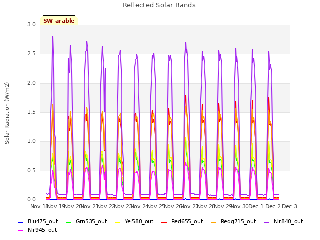 plot of Reflected Solar Bands