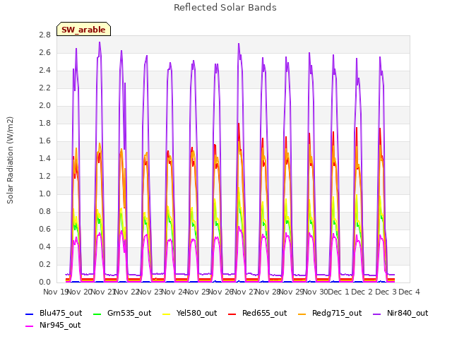 plot of Reflected Solar Bands