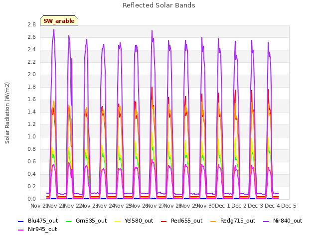 plot of Reflected Solar Bands