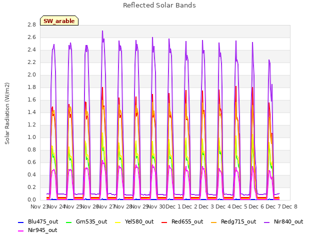 plot of Reflected Solar Bands