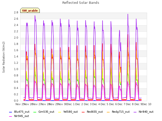 plot of Reflected Solar Bands