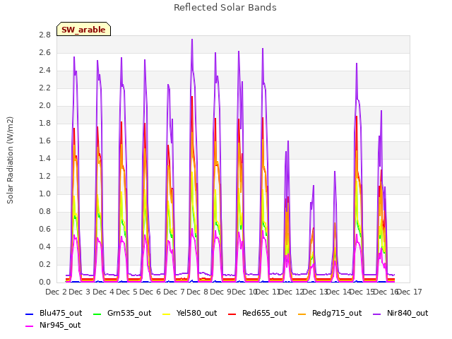 plot of Reflected Solar Bands