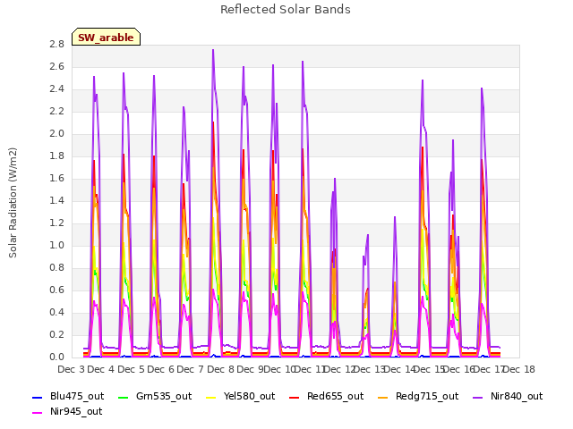 plot of Reflected Solar Bands