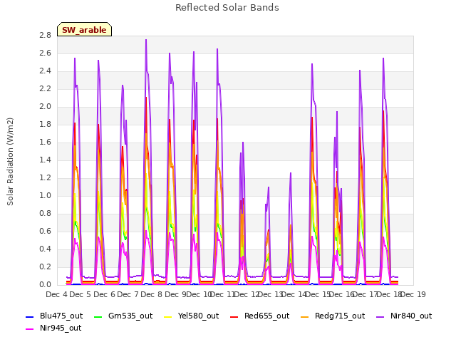 plot of Reflected Solar Bands