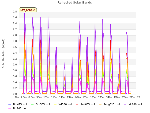 plot of Reflected Solar Bands