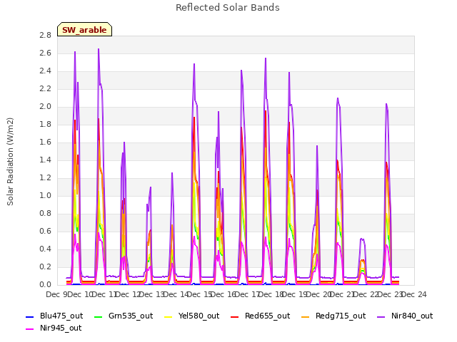 plot of Reflected Solar Bands