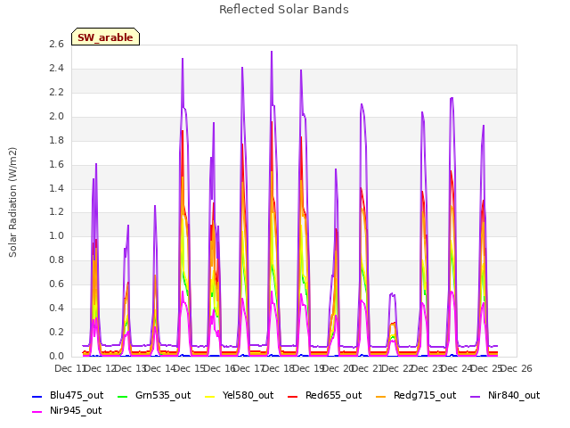 plot of Reflected Solar Bands