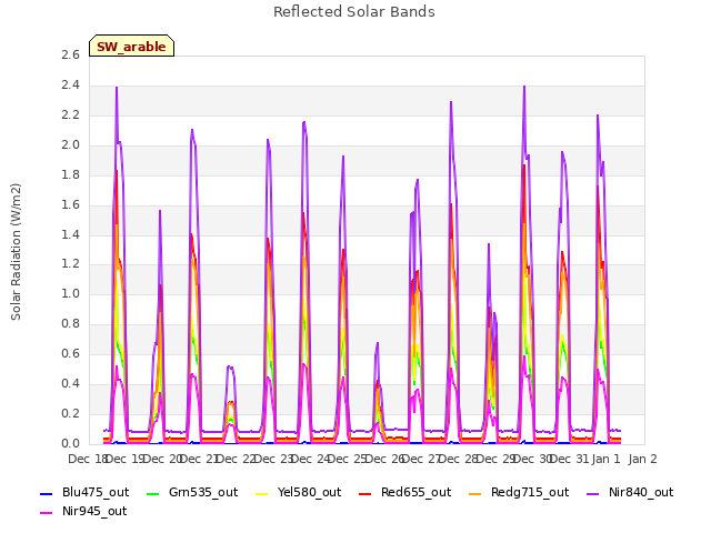 plot of Reflected Solar Bands