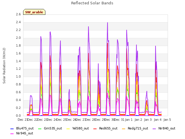 plot of Reflected Solar Bands