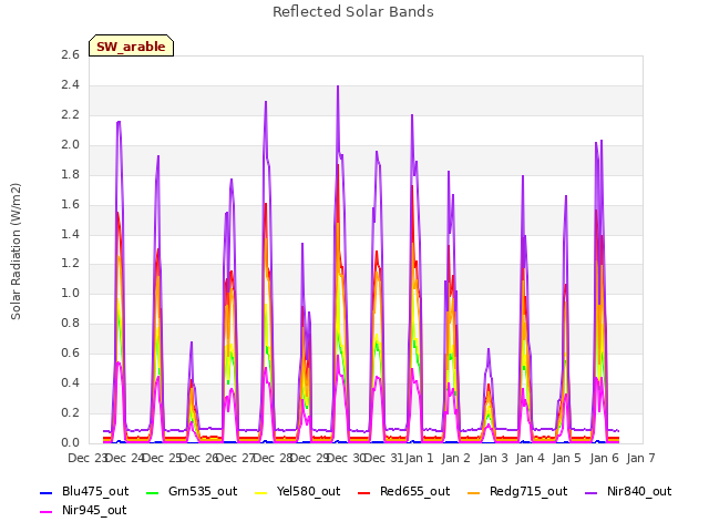 plot of Reflected Solar Bands