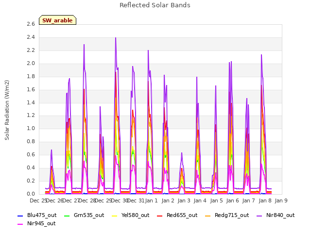 plot of Reflected Solar Bands