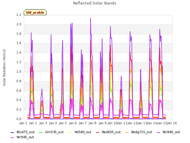 plot of Reflected Solar Bands