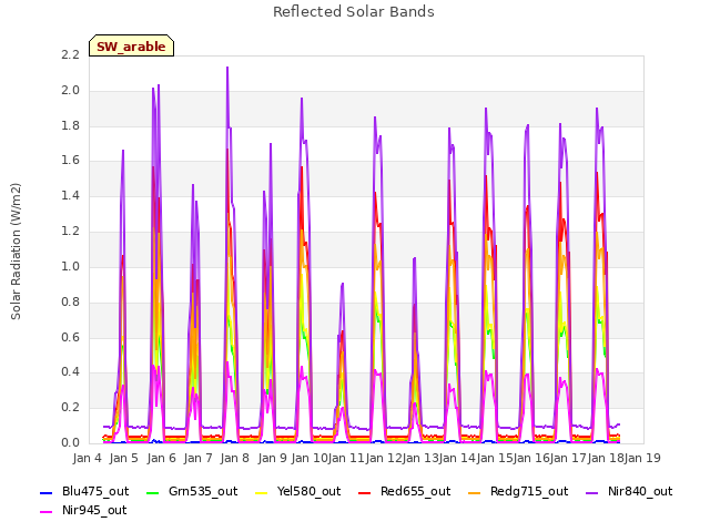 plot of Reflected Solar Bands