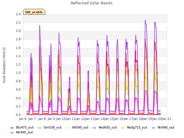 plot of Reflected Solar Bands