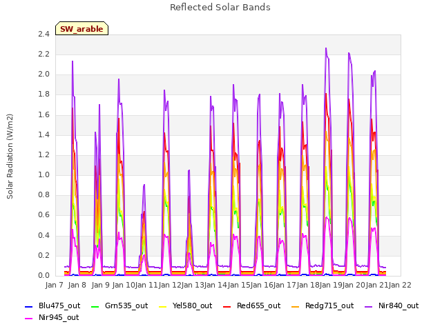 plot of Reflected Solar Bands