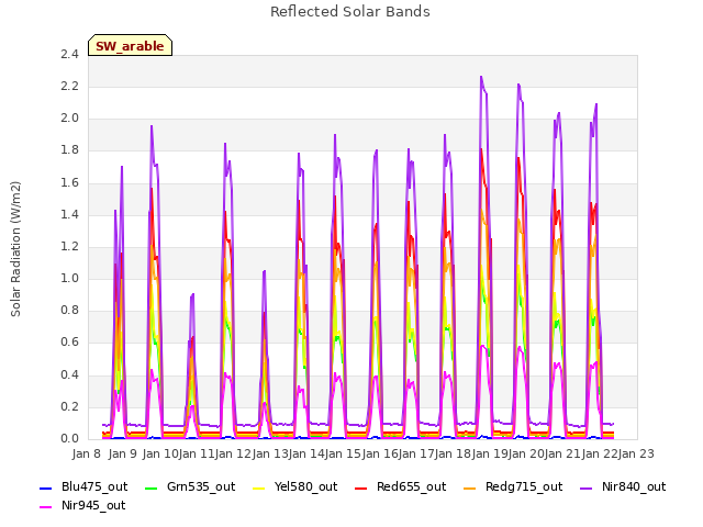 plot of Reflected Solar Bands