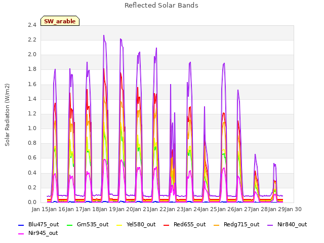 plot of Reflected Solar Bands