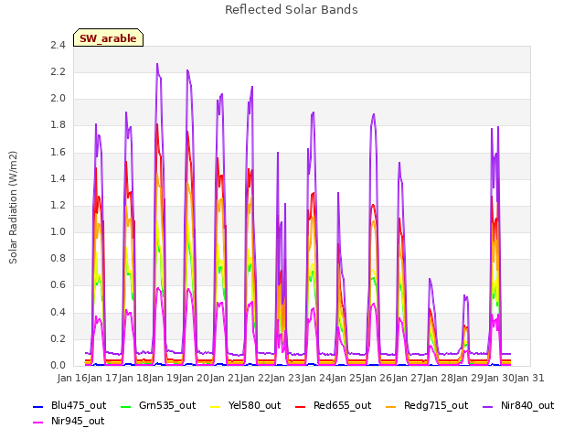 plot of Reflected Solar Bands