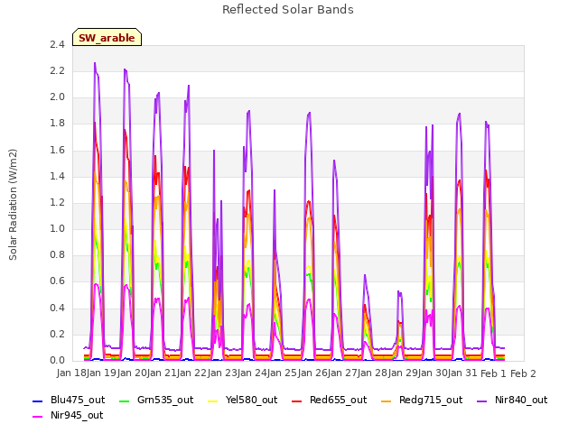 plot of Reflected Solar Bands