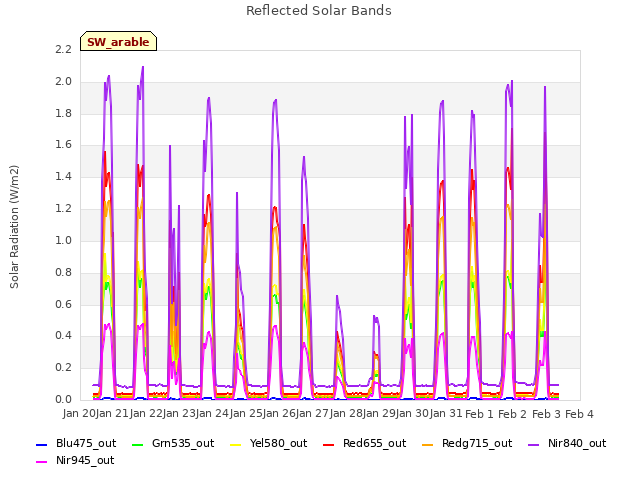 plot of Reflected Solar Bands