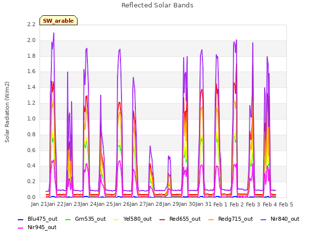 plot of Reflected Solar Bands