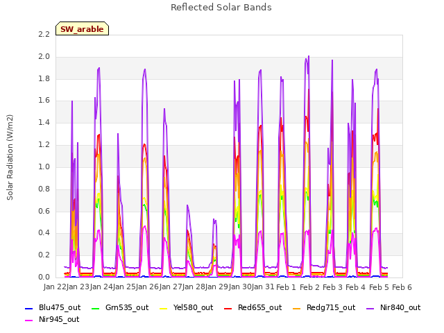 plot of Reflected Solar Bands