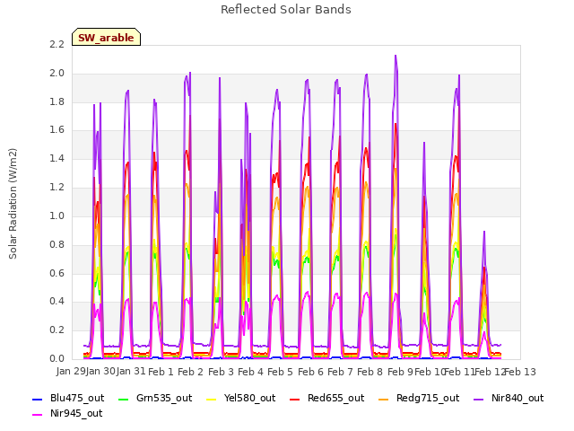 plot of Reflected Solar Bands