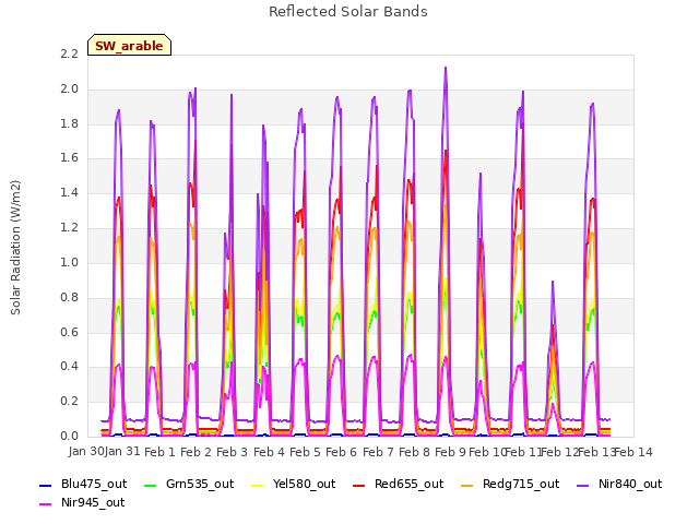 plot of Reflected Solar Bands