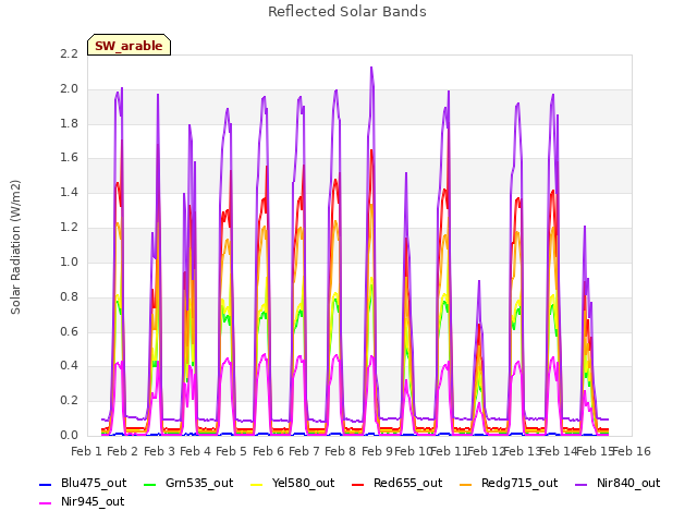 plot of Reflected Solar Bands