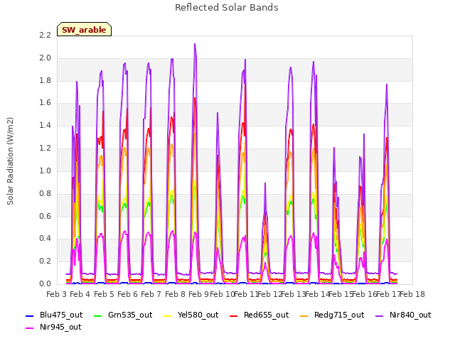 plot of Reflected Solar Bands