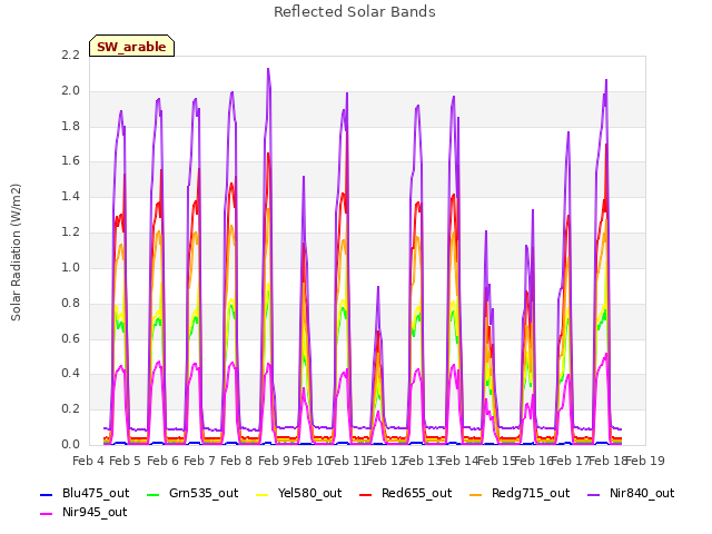 plot of Reflected Solar Bands