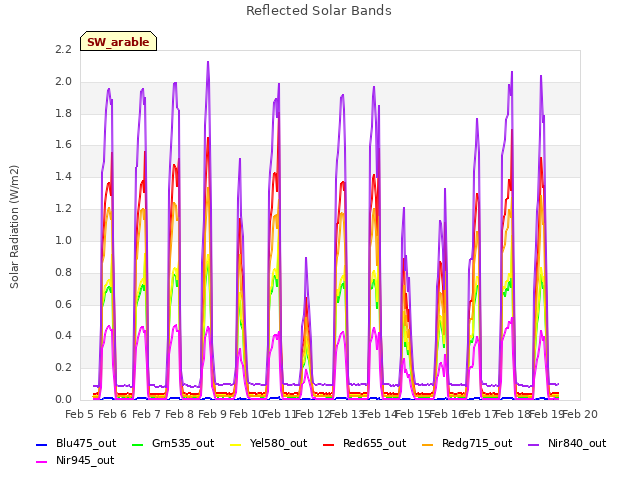 plot of Reflected Solar Bands