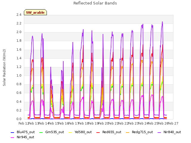 plot of Reflected Solar Bands