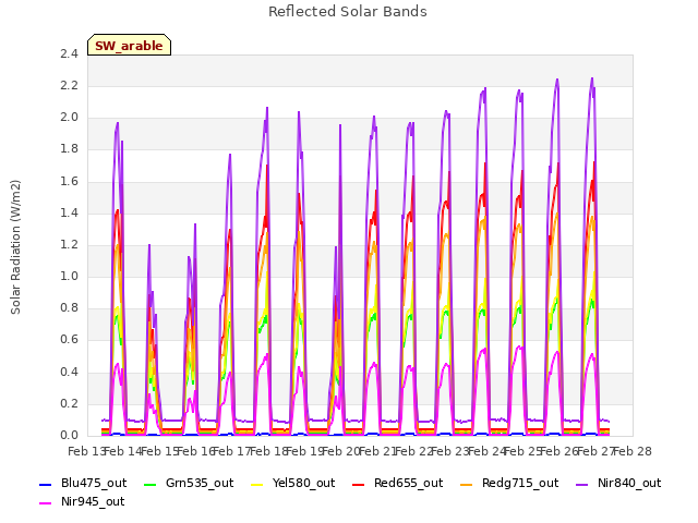 plot of Reflected Solar Bands