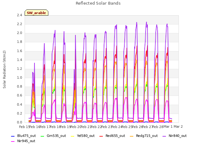 plot of Reflected Solar Bands