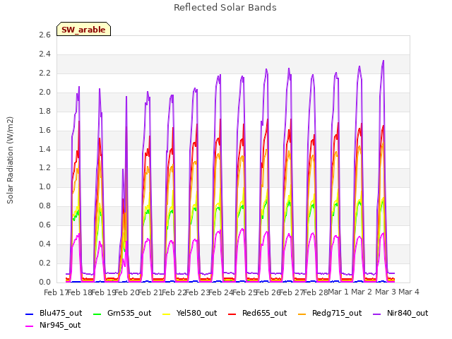 plot of Reflected Solar Bands