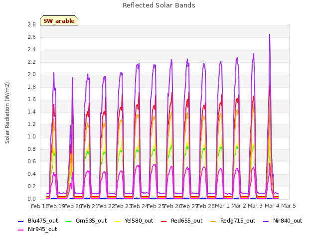 plot of Reflected Solar Bands